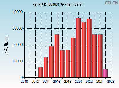 603661财务指标图