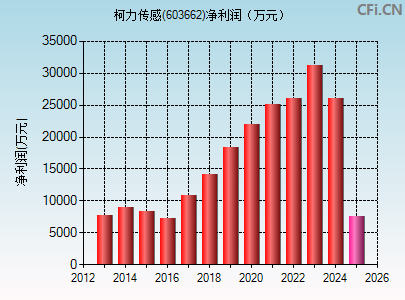 603662财务指标图