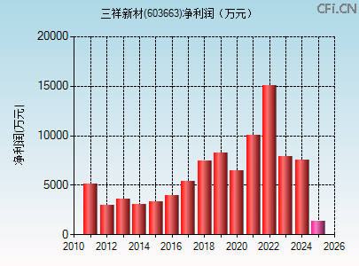 603663财务指标图