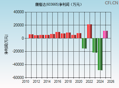 603665财务指标图