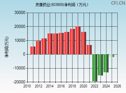603669财务指标图