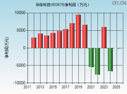 603679财务指标图