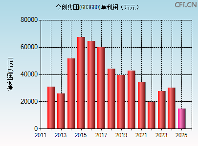 603680财务指标图