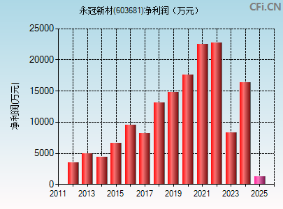 603681财务指标图
