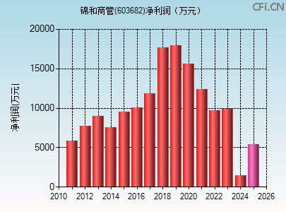 603682财务指标图