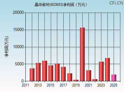 603683财务指标图
