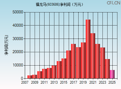 603686财务指标图