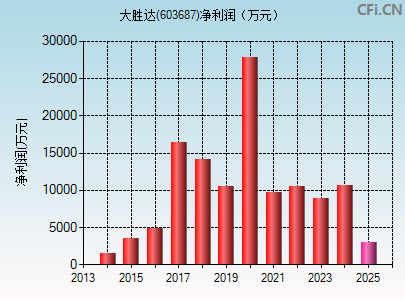 603687财务指标图
