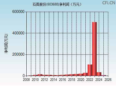603688财务指标图