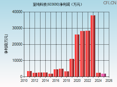 603690财务指标图