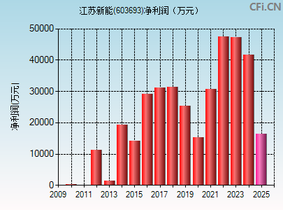 603693财务指标图