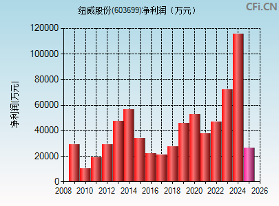 603699财务指标图