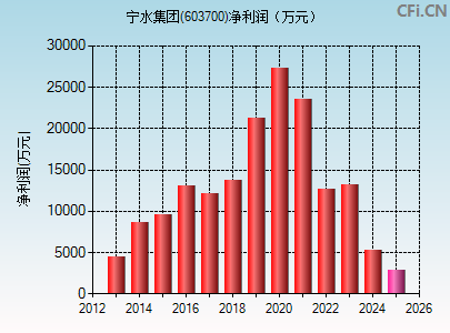 603700财务指标图
