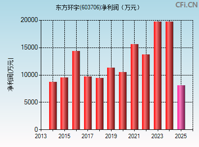 603706财务指标图