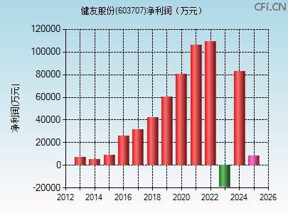 603707财务指标图