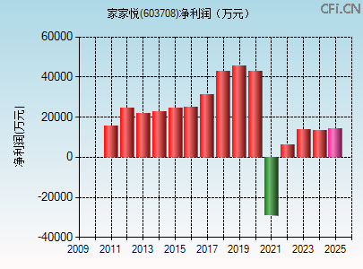 603708财务指标图