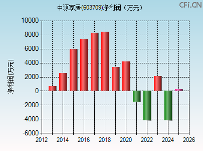 603709财务指标图