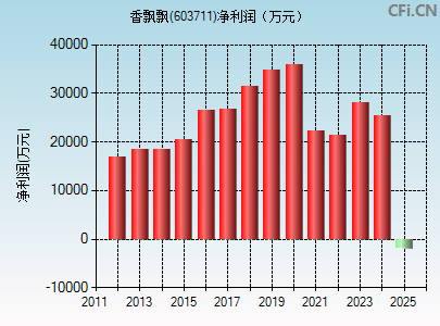 603711财务指标图