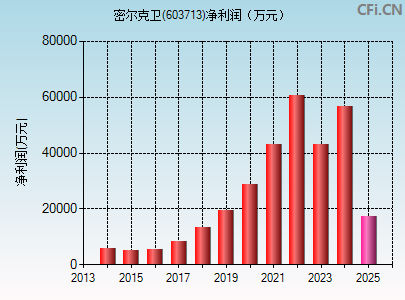 603713财务指标图