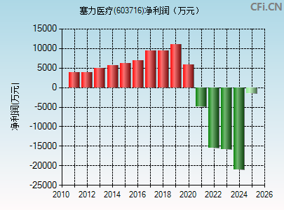 603716财务指标图
