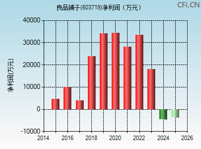 603719财务指标图