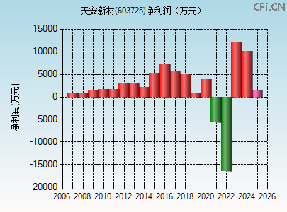 603725财务指标图