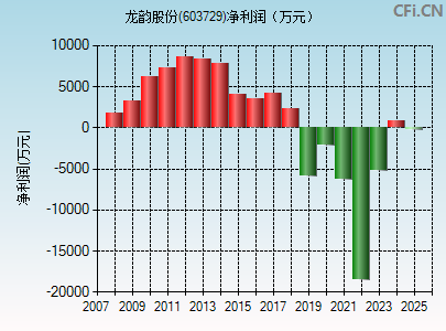 603729财务指标图