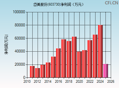 603730财务指标图