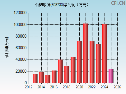603733财务指标图