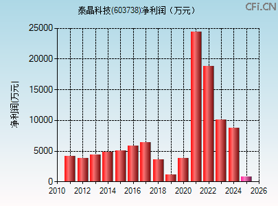 603738财务指标图