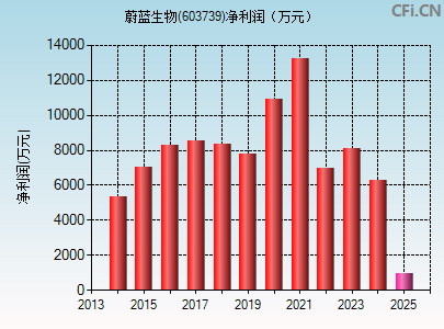 603739财务指标图