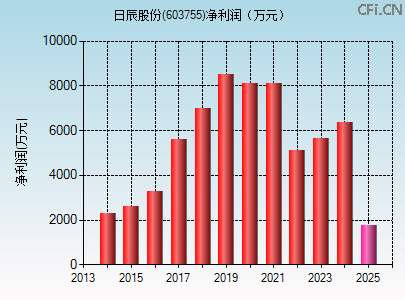 603755财务指标图