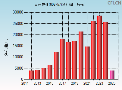 603757财务指标图