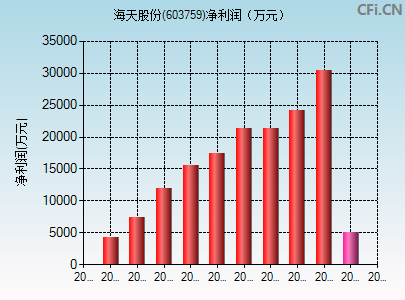 603759财务指标图