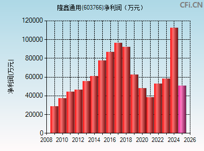 603766财务指标图