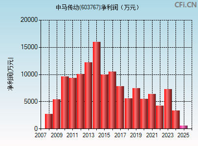 603767财务指标图