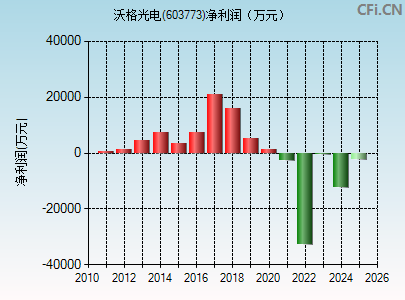 603773财务指标图