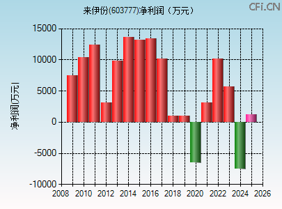 603777财务指标图