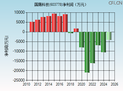 603778财务指标图
