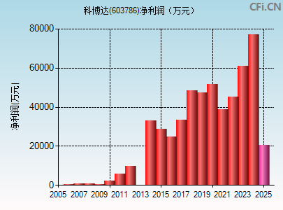 603786财务指标图