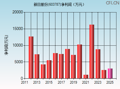 603787财务指标图
