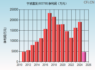 603788财务指标图