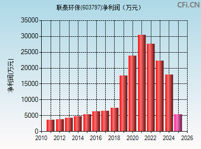 603797财务指标图