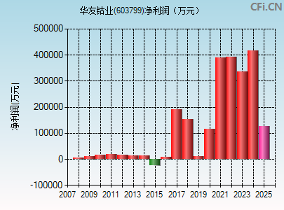 603799财务指标图