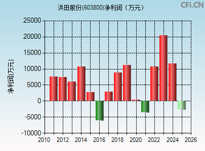 603800财务指标图