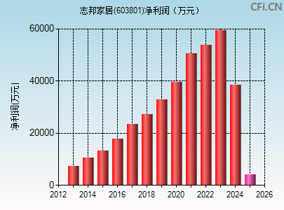 603801财务指标图