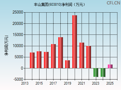 603810财务指标图