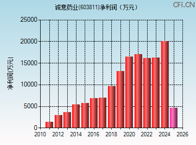603811财务指标图