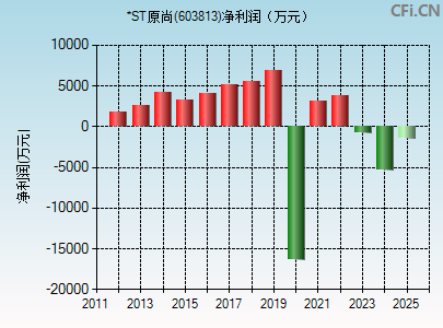 603813财务指标图