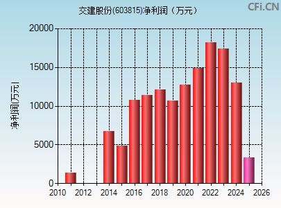 603815财务指标图
